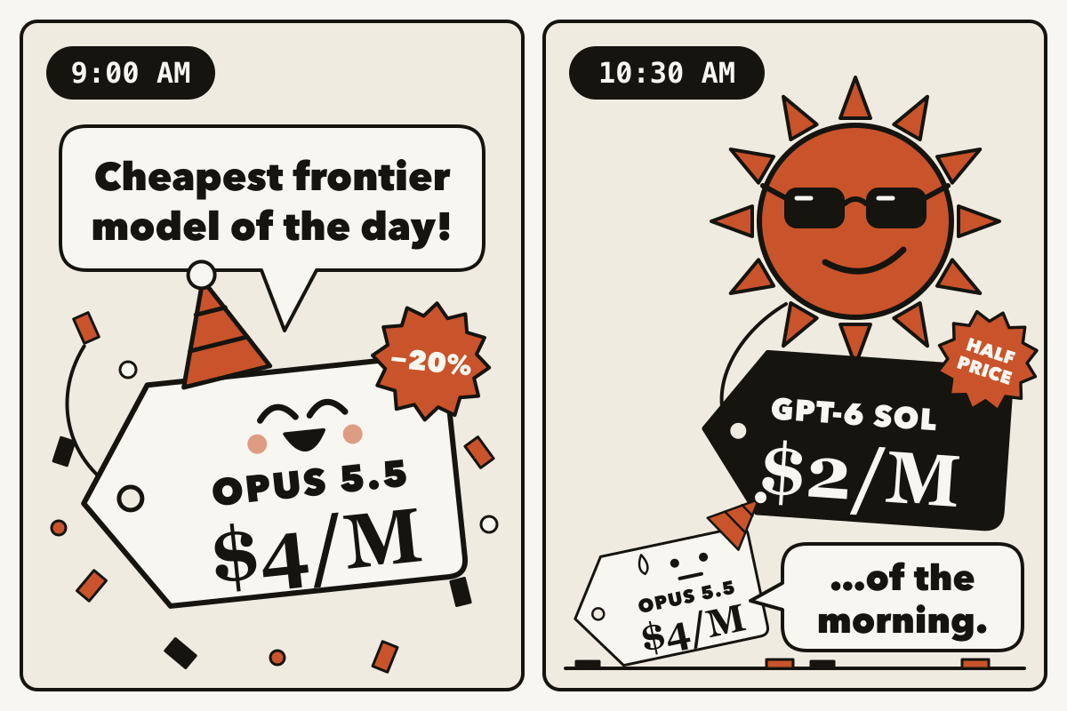 Two-panel cartoon. At 9:00 AM a cheerful Opus 5.5 price tag reading $4 per million, wearing a party hat, says "Cheapest frontier model of the day!" At 10:30 AM a smug sun in sunglasses holds up a GPT-6 Sol tag reading $2 per million with a half-price sticker, and the small, sweating Opus tag mutters "…of the morning."